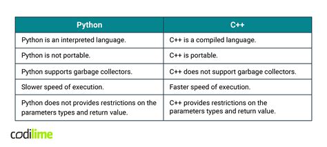 which language is fast python or c++
