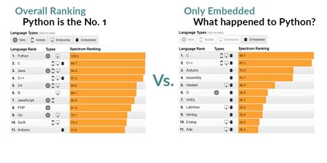 which language is faster python or c