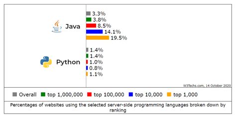 which language is more important java or python