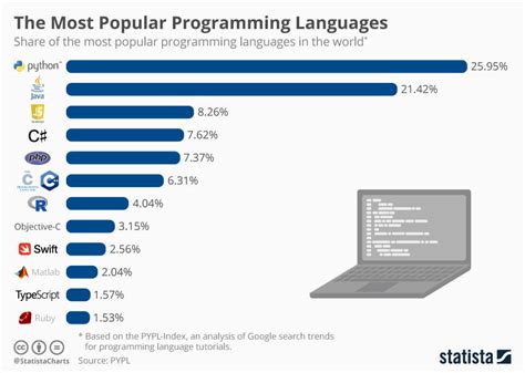 which language is more popular java or python