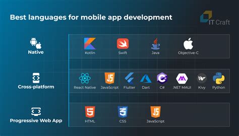 which language is mostly used for app development