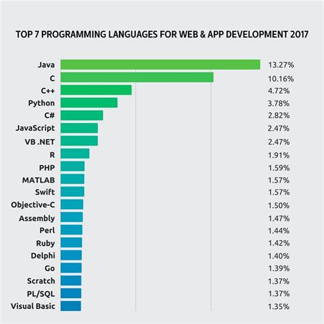 which language is used for app development