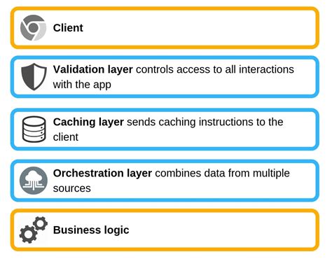 which language is used to create api