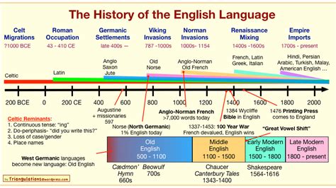 which language started first