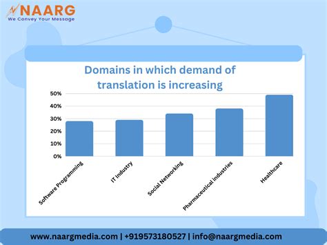 Which Language Translators Are In Demand