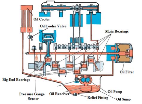 Which Lubrication System Is Used In Two Stroke Engine