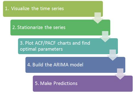 which machine learning algorithm is often used for time series forecasting