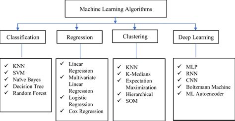 which machine learning algorithm is primarily used for classification task
