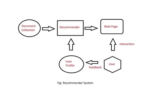 which machine learning algorithm is used for recommendation system