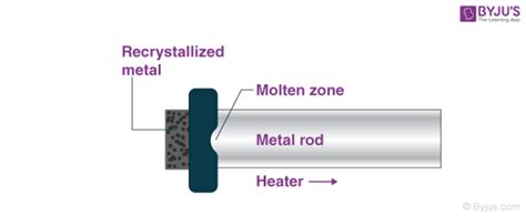 Which Metal Is Not Defined By Zone Refining Method
