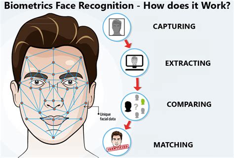 which method is used for face recognition