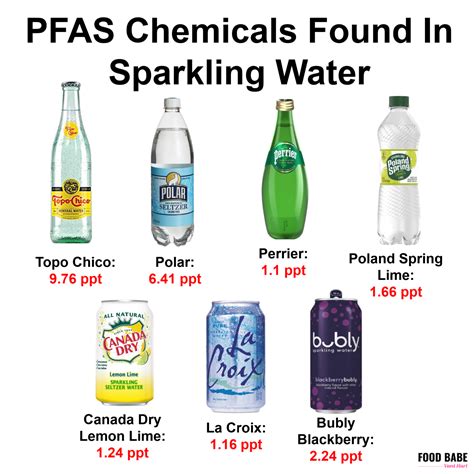 which mineral waters have pfas