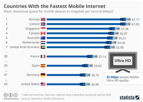 which mobile is fast in internet
