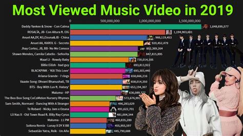 which music video has the most views