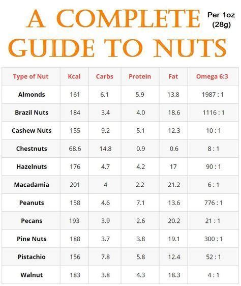 Which Nut Has The Least Amount Of Carbs