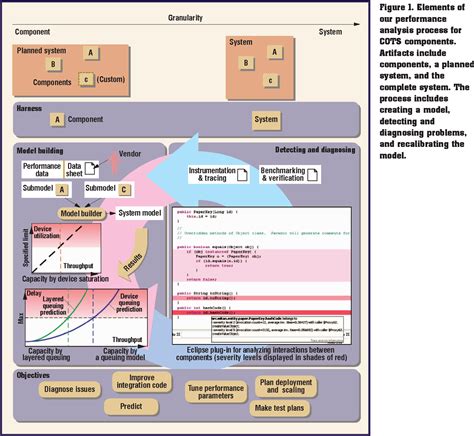 Which Of The Cots Is Specialized In Performance Management