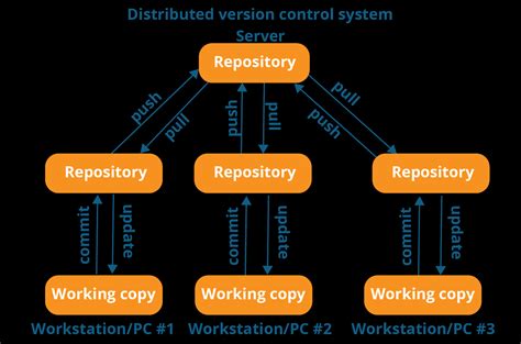 which of the following are characteristics of distributed version control systems