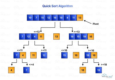 which of the following correctly states the quick sort algorithm
