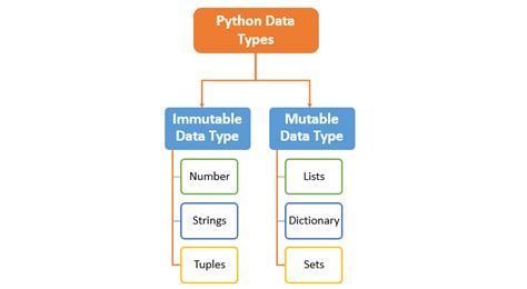 which of the following data type is immutable in python