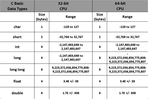 which of the following data types has the largest range in c #