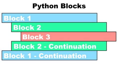 which of the following defines a block of code in python language