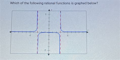 Which of the following functions is graphed below