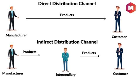which of the following is an example of a direct distribution channel