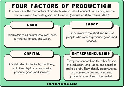 which of the following is an example of a factor of production responses