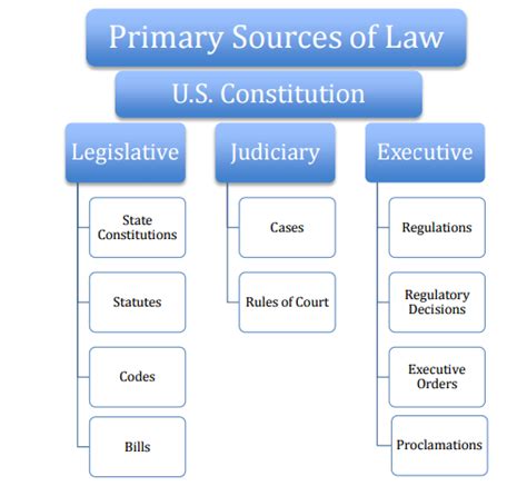 which of the following is an example of a primary source of law