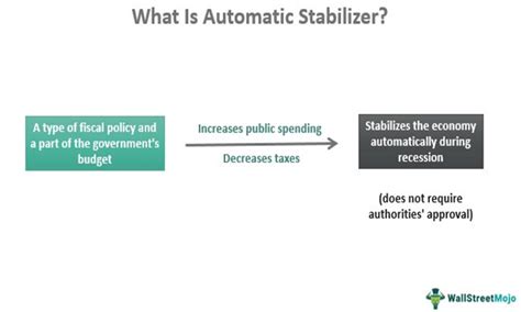 Which Of The Following Is An Example Of An Automatic Stabilizer