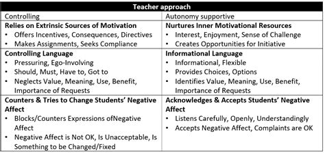 which of the following is an example of autonomy supportive language