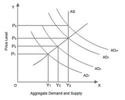 which of the following is an example of demand pull inflation