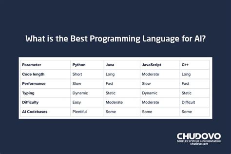 which of the following is commonly used programming language for artificial intelligence
