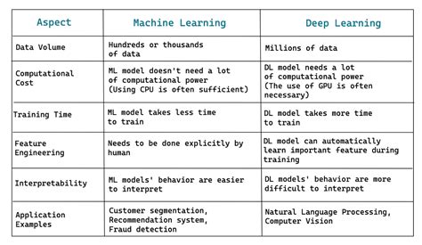 which of the following is false about deep learning and machine learning algorithms