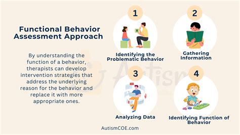 which of the following is included in a functional behavior assessment quizlet