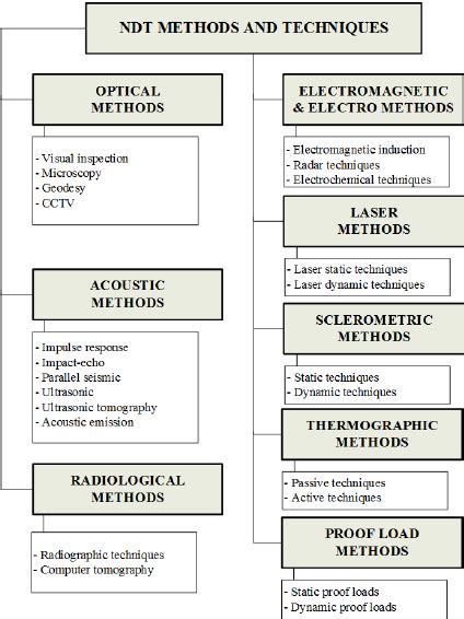 which of the following is non destructive testing method