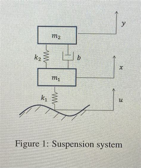 Which Of The Following Is Not A Function Of The Suspension System