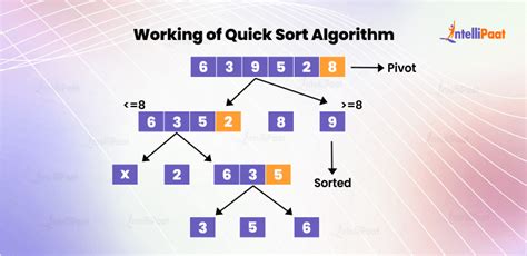which of the following is not a step in the quick sort algorithm