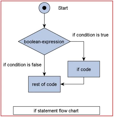 which of the following is not a valid flow control statement in java