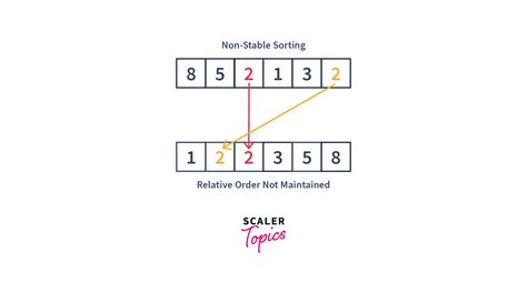which of the following is not necessarily a stable sorting algorithm