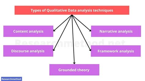 which of the following is qualitative data analysis method