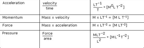 which of the following quantities have the same dimensions in time acceleration force velocity work