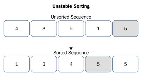 which of the following statement is not a stable sorting algorithm