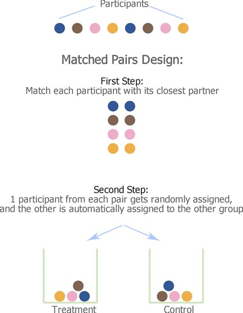 which of the given is an example of a matched pairs design