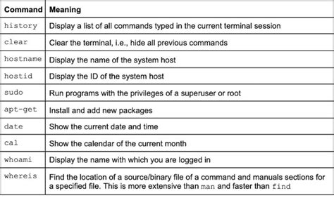 Which Of These Commands Produced This Output