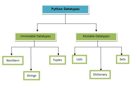 which of these data types is immutable in python