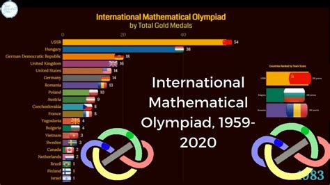 which olympiad is best