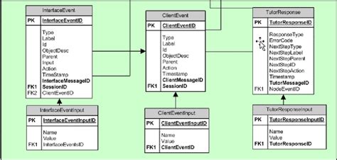 which one is lowest level data model