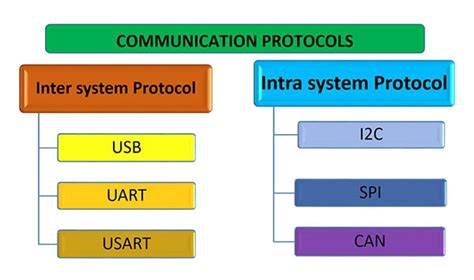 which one of the following communication protocol is a type of synchronous protocol