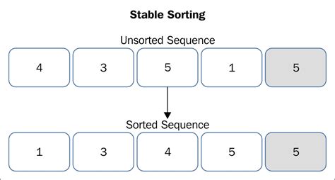 which one of the following is not a stable sorting algorithm